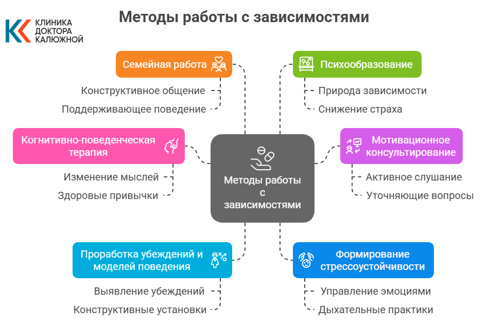 Методы работы аддиктолога Методы работы аддиктолога (инфографика)